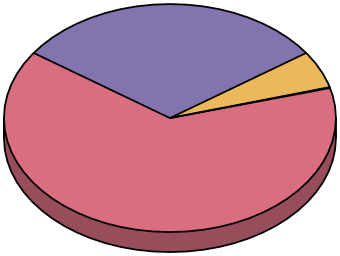 Recruiting Study Location Count Pie Chart