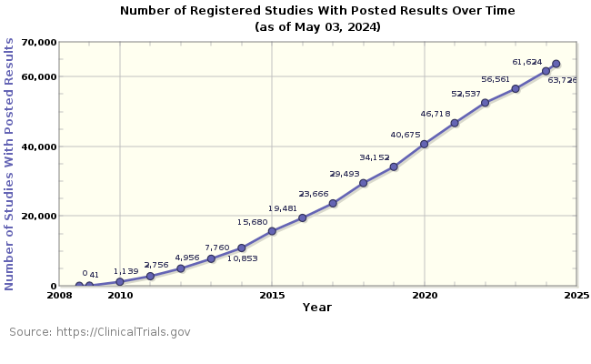 Registered Studies With Posted Results Over Time Graph